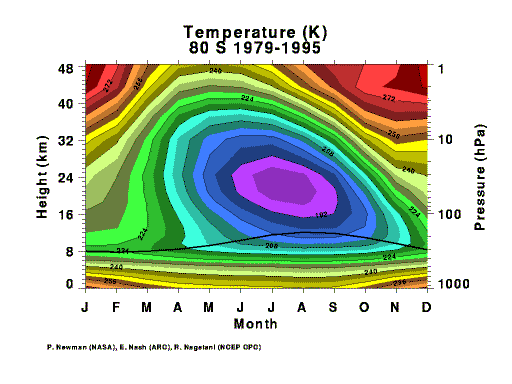 Zonal mean January temperatures at 80 S 1979-1995